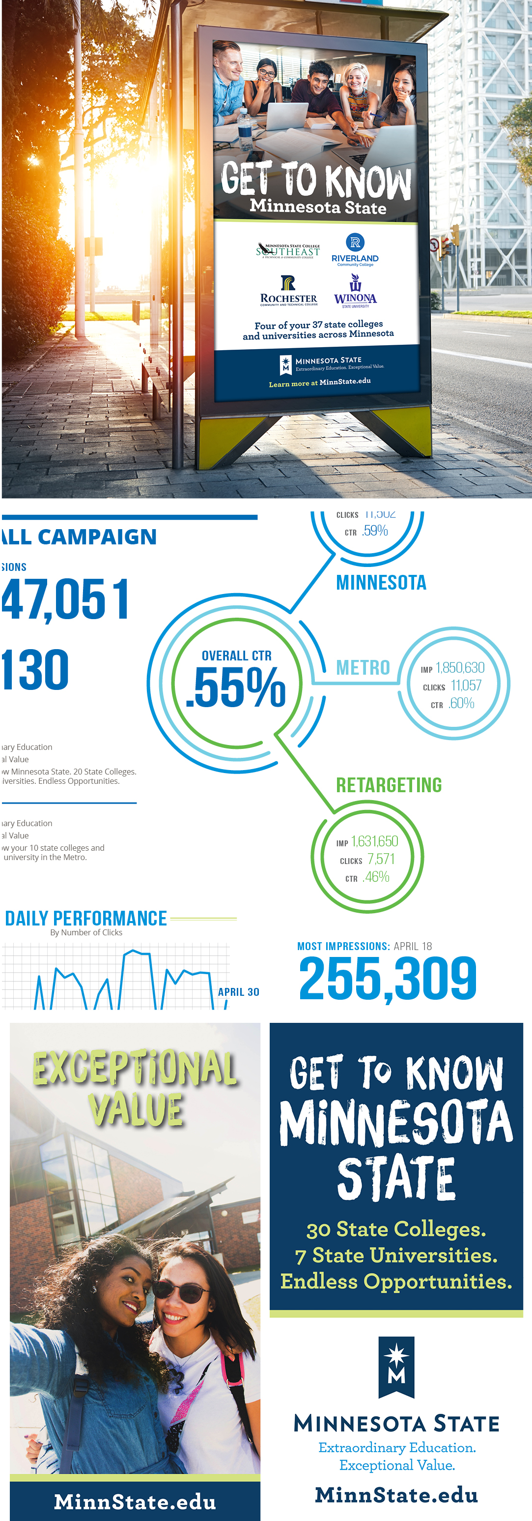 Digital campaign results