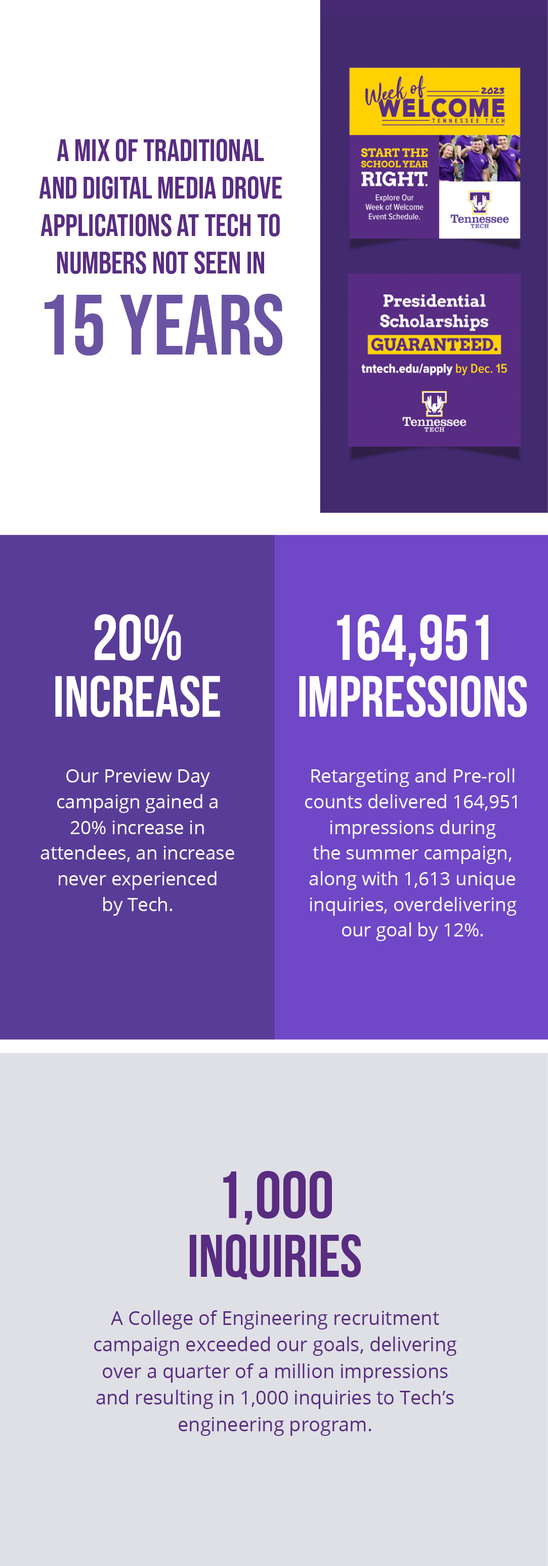 Digital advertising results