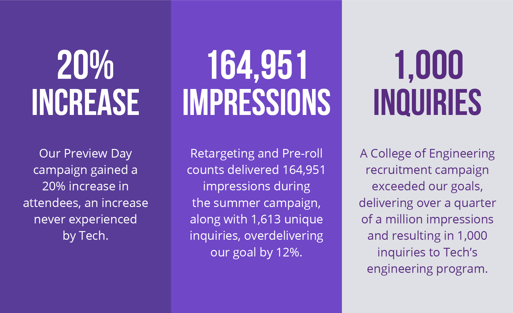 Impressive results from digital campaign